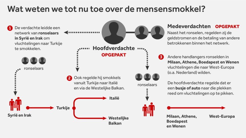 Des Syriens arrêtés à Eindhoven pour trafic d'êtres humains à grande échelle NOS.nl 2